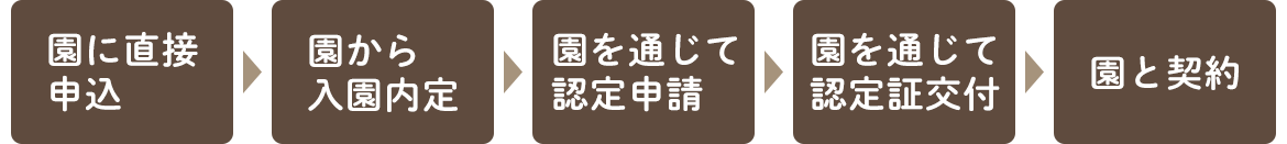 利用手続きの流れ:1号認定の場合