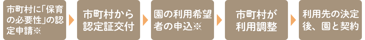 利用手続きの流れ:2号･3号認定の場合